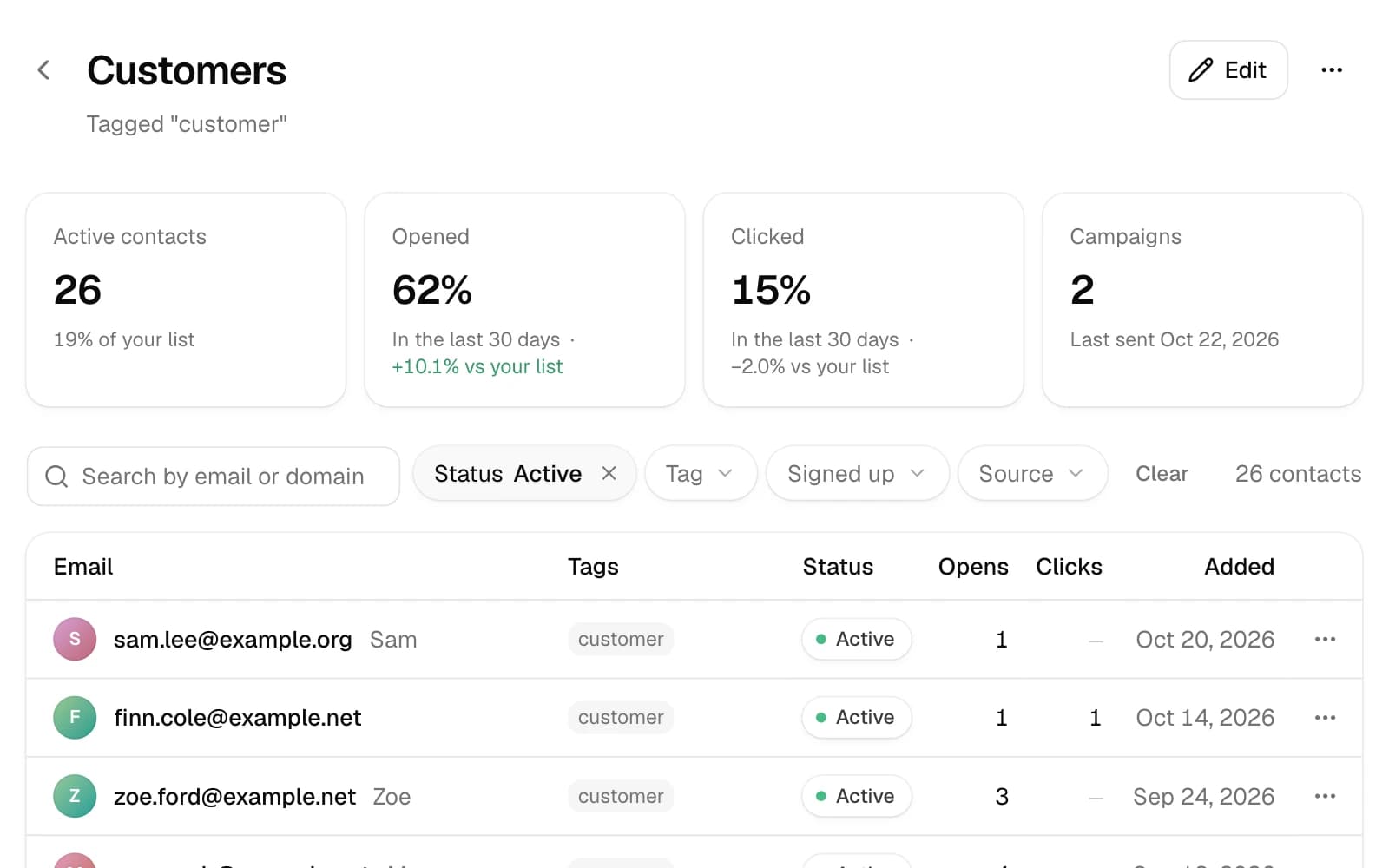 A segment's page: its active contacts, opens and clicks next to the whole list and campaigns, then its contacts filtered by status.