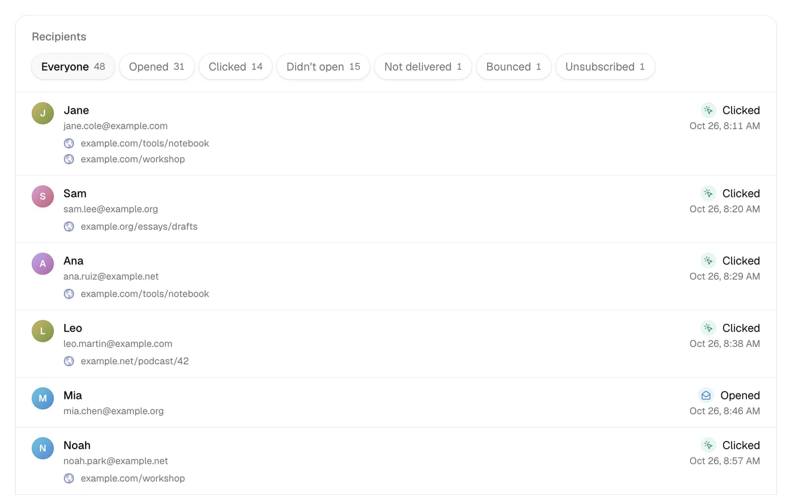 A sent issue's recipients under filters with their counts, each with what they did, when, and the links they clicked.